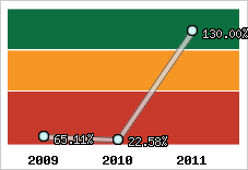  Evolution de l'activité