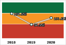  Evolution de l'activité