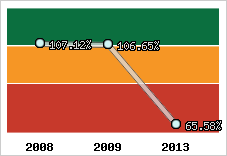  Evolution de l'activité
