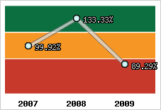  Evolution de l'activité