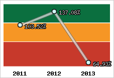  Evolution de l'activité