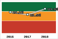  Evolution de l'activité