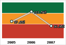  Evolution de l'activité