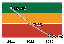  Evolution de l'activité