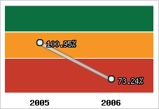  Evolution de l'activité
