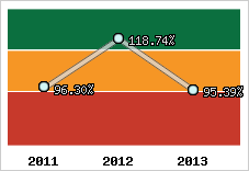  Evolution de l'activité