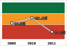  Evolution de l'activité