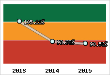  Evolution de l'activité