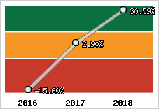 Capacité d'autofinancement