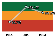  Evolution de l'activité