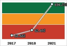  Evolution de l'activité