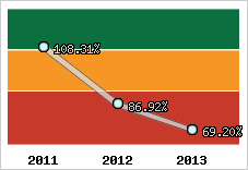  Evolution de l'activité