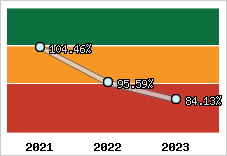  Evolution de l'activité