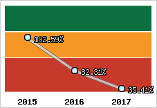  Evolution de l'activité