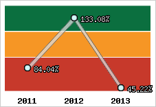  Evolution de l'activité