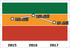  Evolution de l'activité
