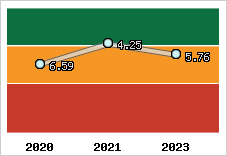Capacité de remboursement