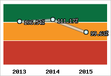  Evolution de l'activité
