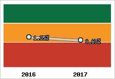 Rentabilité de l'exploitation