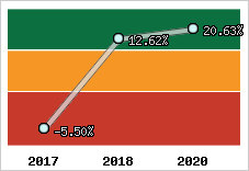 Capacité d'autofinancement