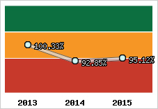 Evolution de l'activité