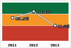  Evolution de l'activité