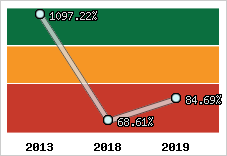  Evolution de l'activité