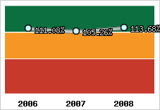  Evolution de l'activité