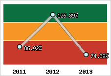  Evolution de l'activité