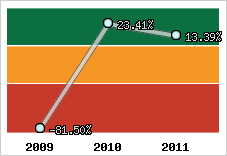 Rentabilité de l'exploitation