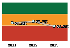  Evolution de l'activité