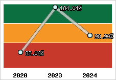  Evolution de l'activité