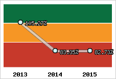  Evolution de l'activité