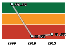  Evolution de l'activité