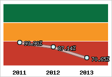  Evolution de l'activité