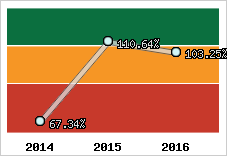  Evolution de l'activité
