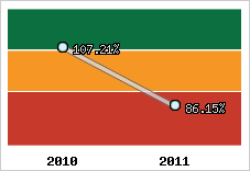  Evolution de l'activité