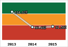  Evolution de l'activité