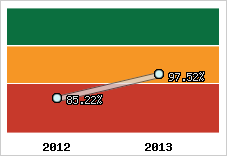  Evolution de l'activité