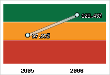  Evolution de l'activité