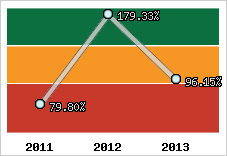  Evolution de l'activité