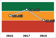  Evolution de l'activité