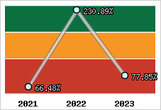  Evolution de l'activité