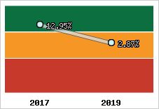 Rentabilité de l'exploitation