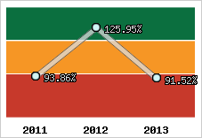  Evolution de l'activité