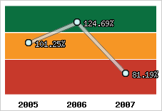  Evolution de l'activité