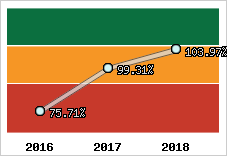  Evolution de l'activité