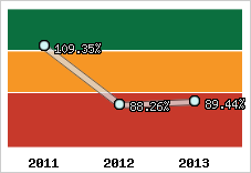  Evolution de l'activité