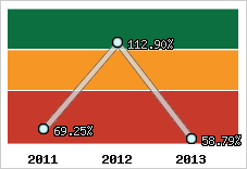  Evolution de l'activité
