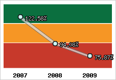  Evolution de l'activité